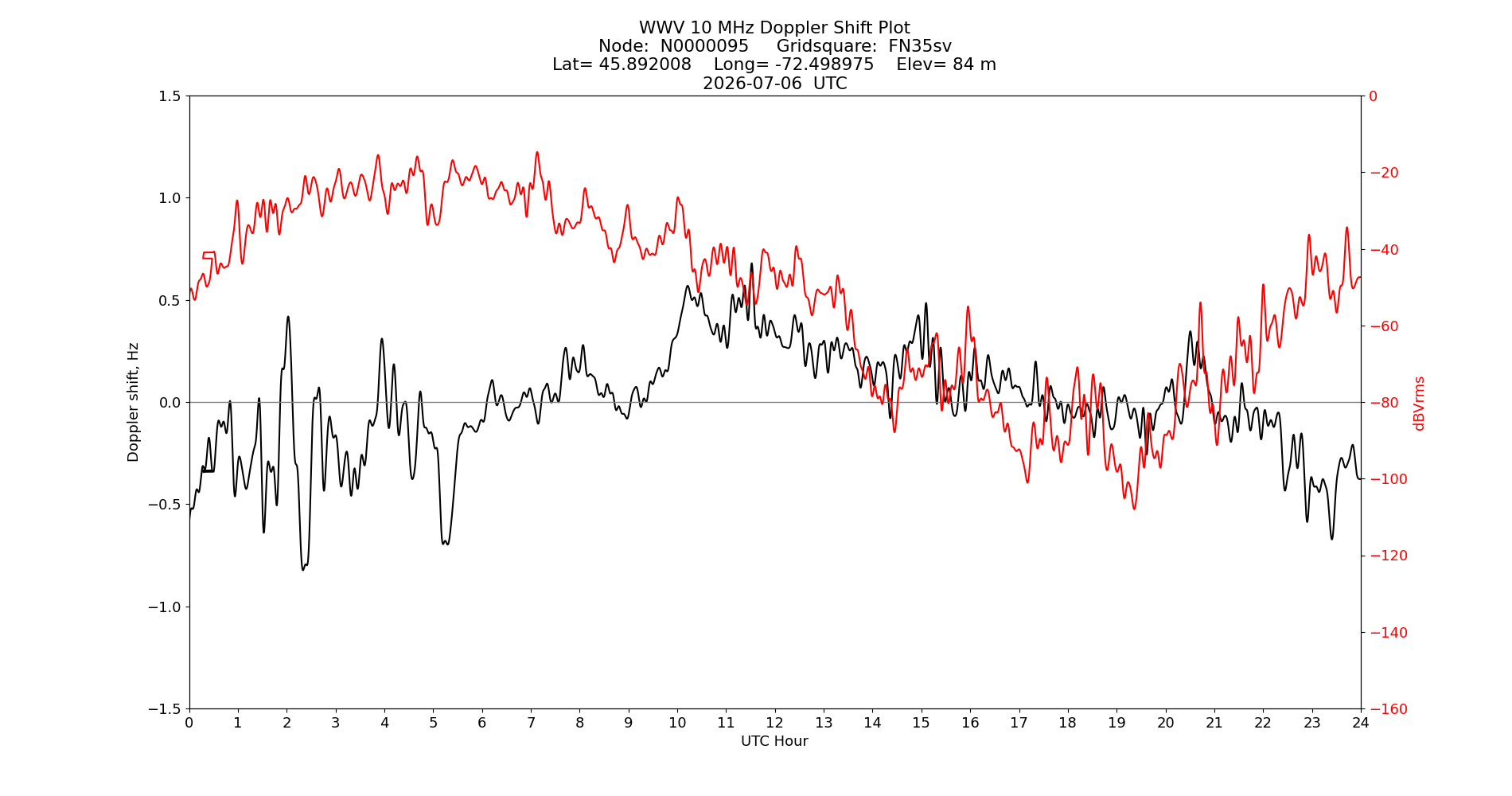 Graph for Observation Unavailable