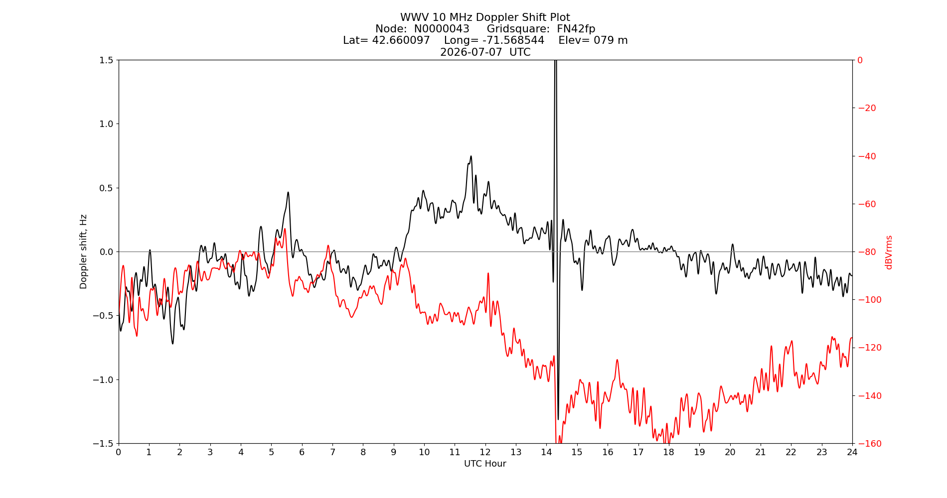 Graph for Observation Unavailable