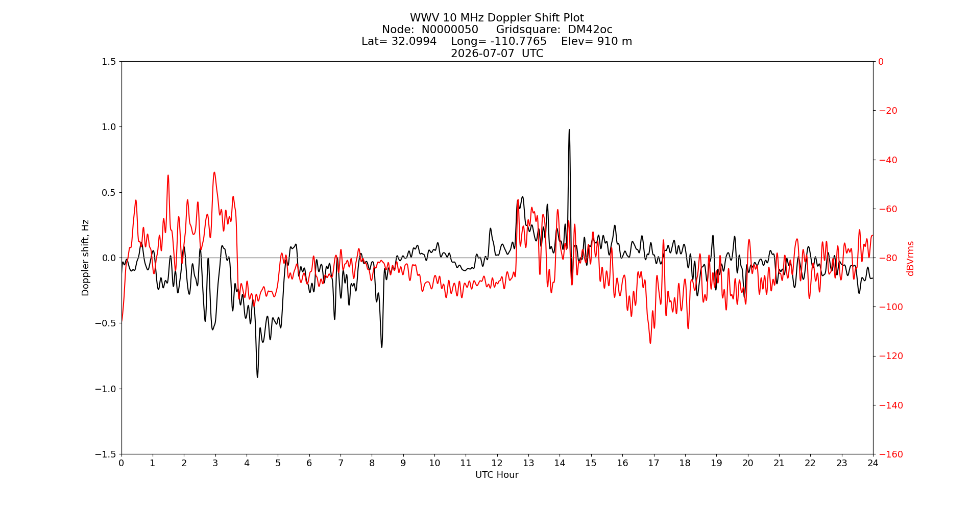 Graph for Observation Unavailable