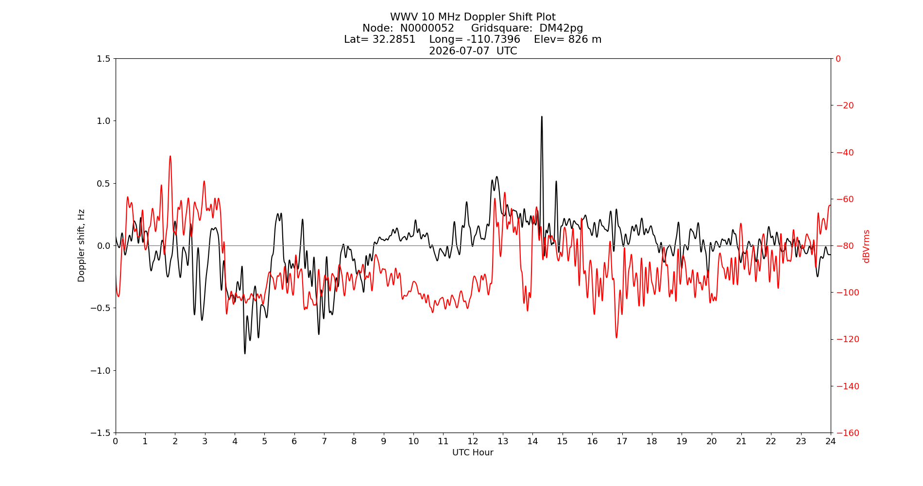 Graph for Observation Unavailable