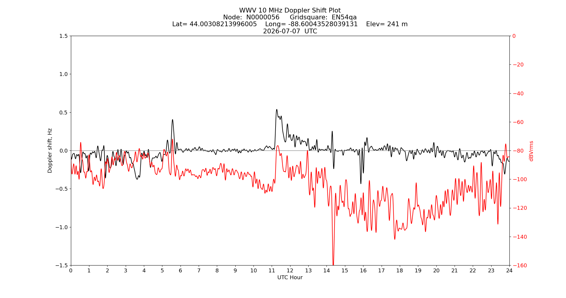 Graph for Observation Unavailable