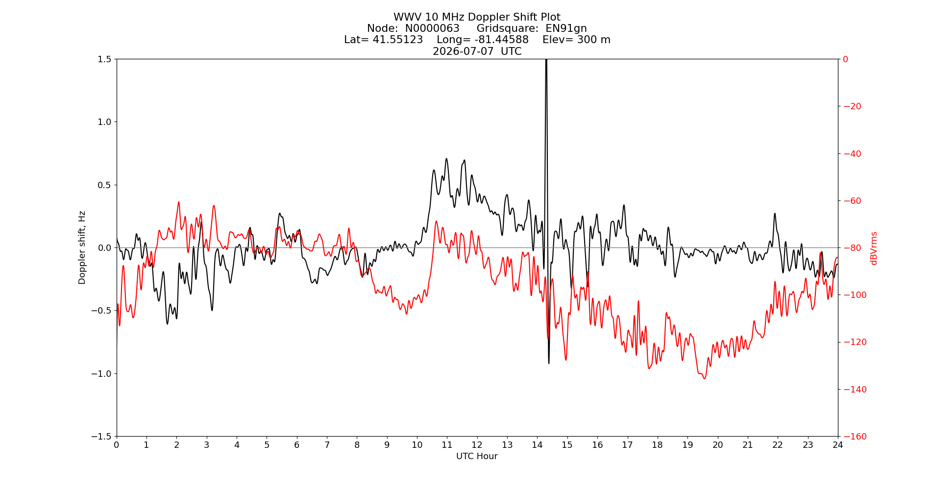 Graph for Observation Unavailable