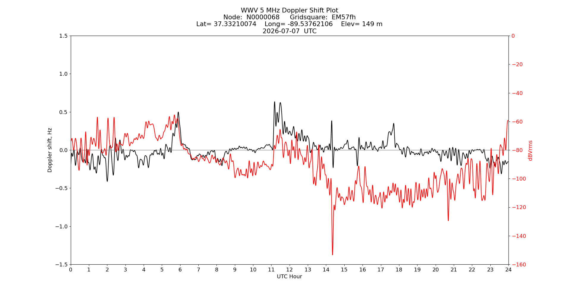 Graph for Observation Unavailable