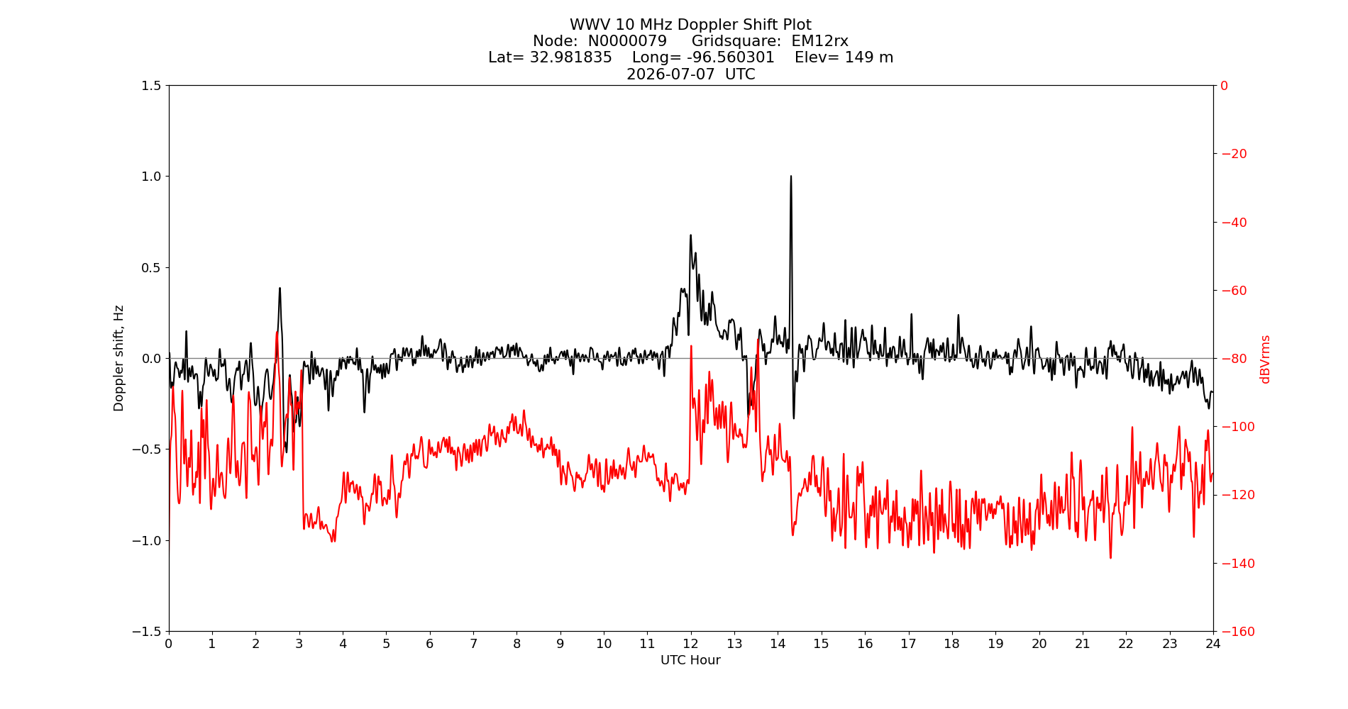 Graph for Observation Unavailable