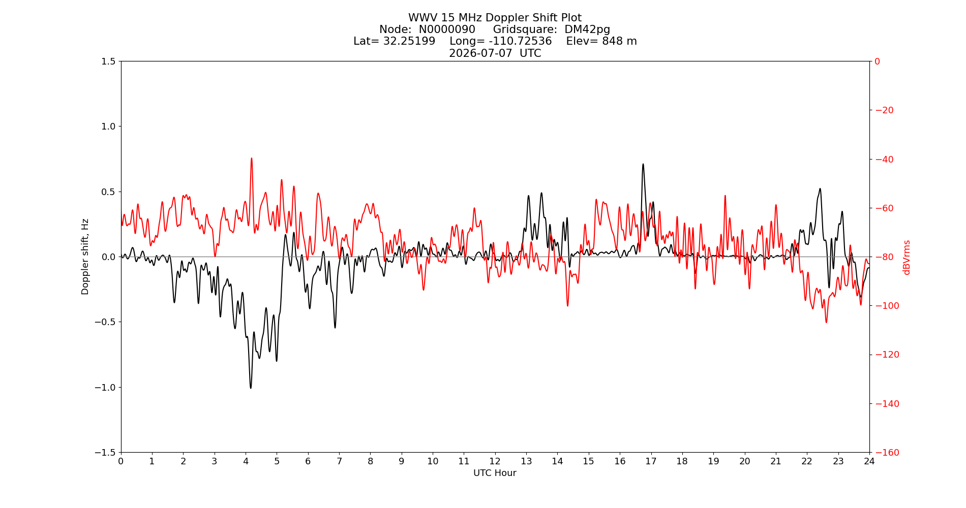 Graph for Observation Unavailable