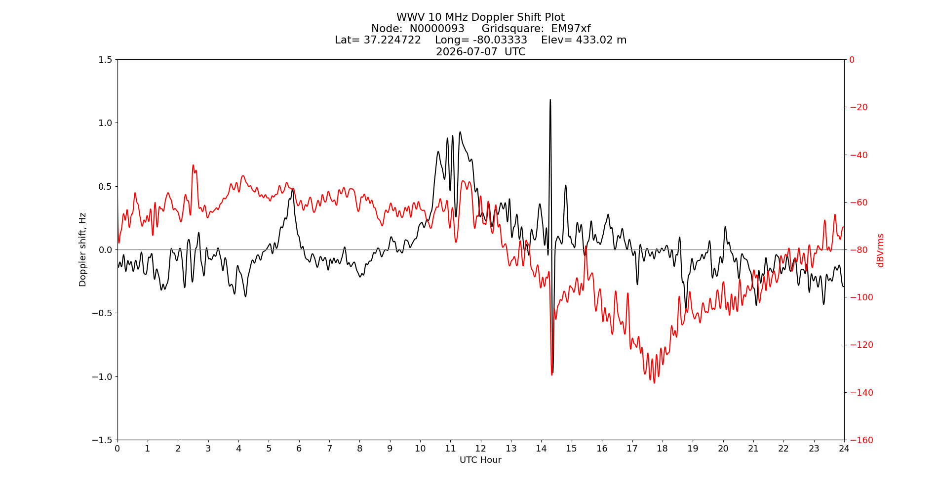 Graph for Observation Unavailable