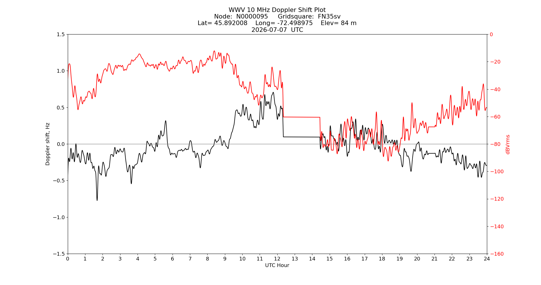 Graph for Observation Unavailable