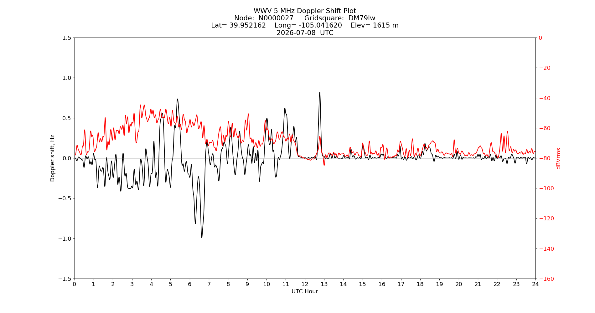 Graph for Observation Unavailable