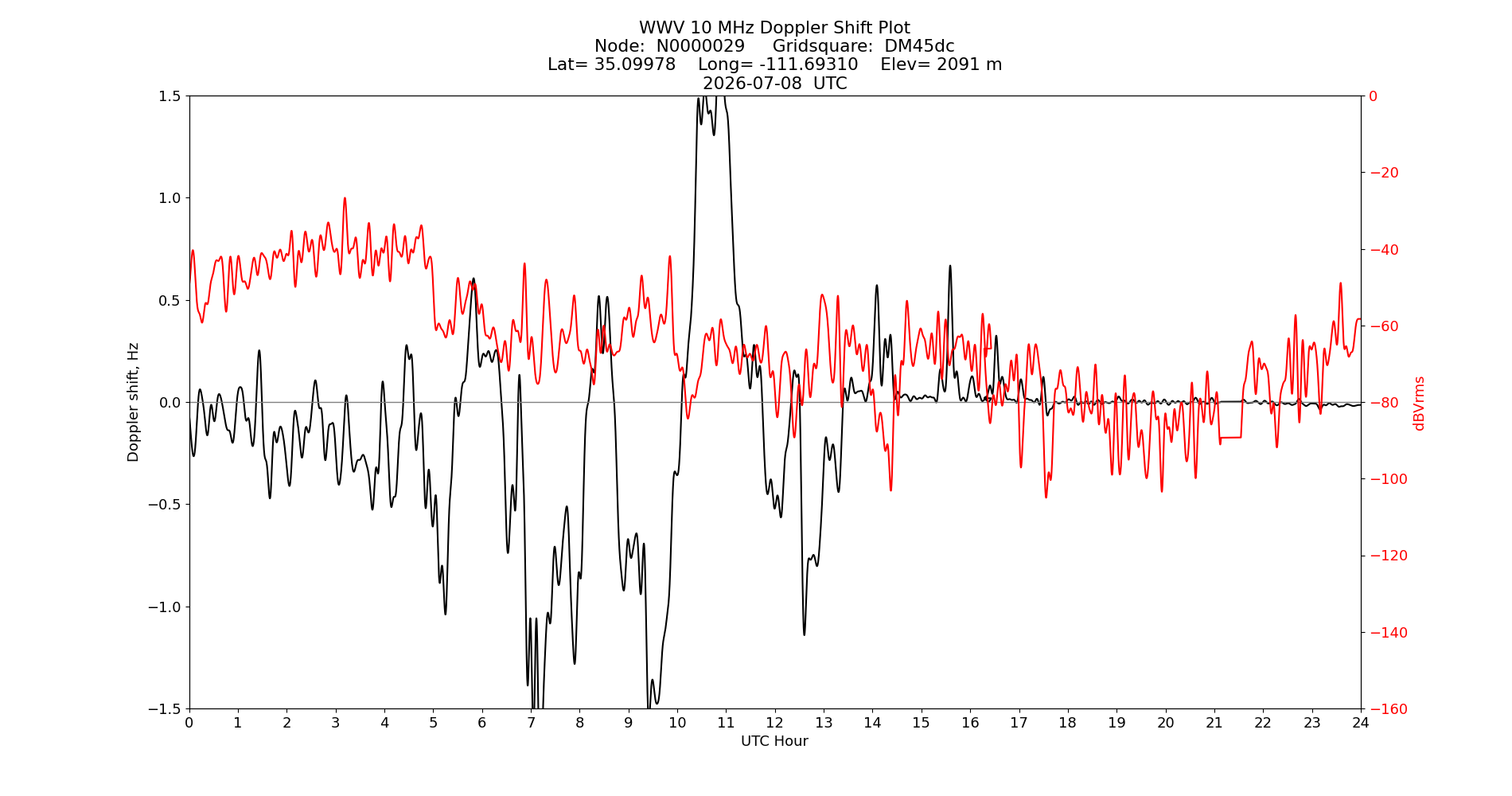 Graph for Observation Unavailable