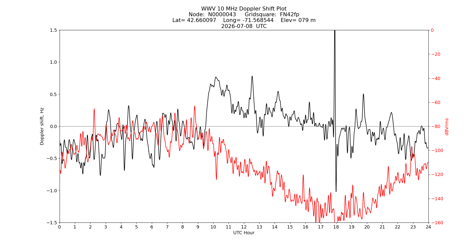 Graph for Observation Unavailable