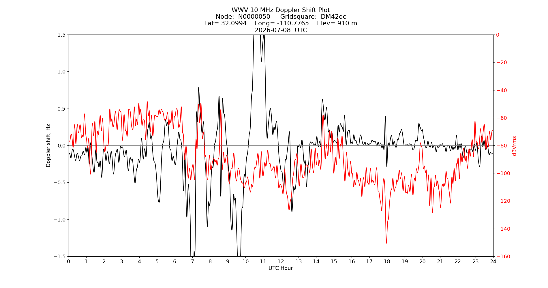 Graph for Observation Unavailable