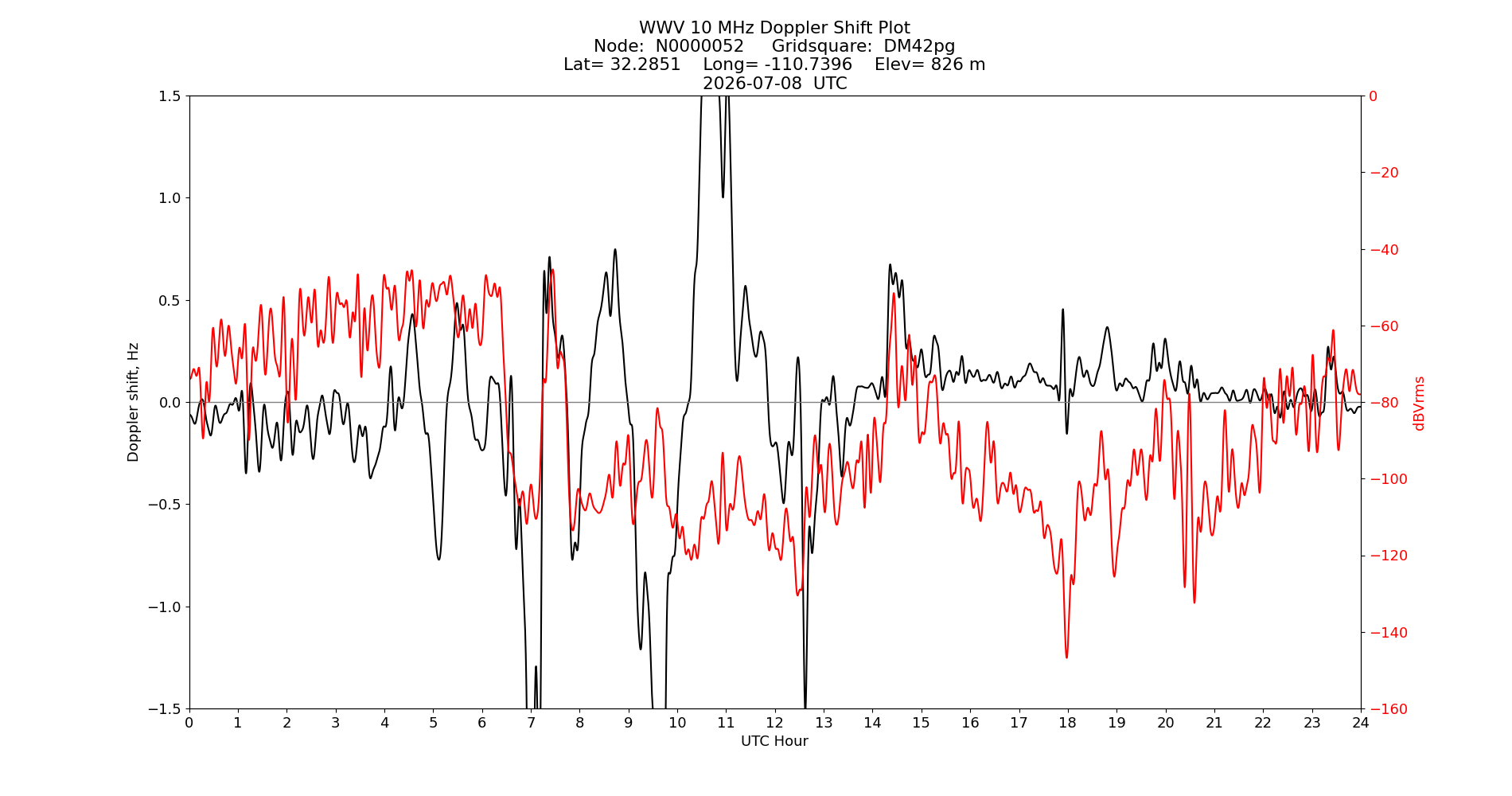 Graph for Observation Unavailable
