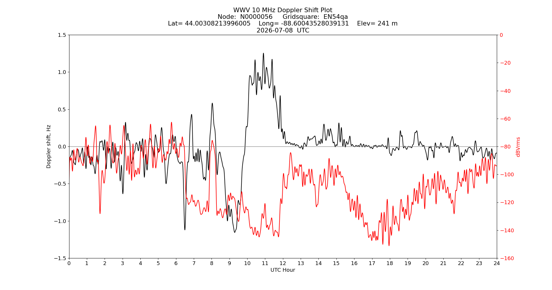 Graph for Observation Unavailable