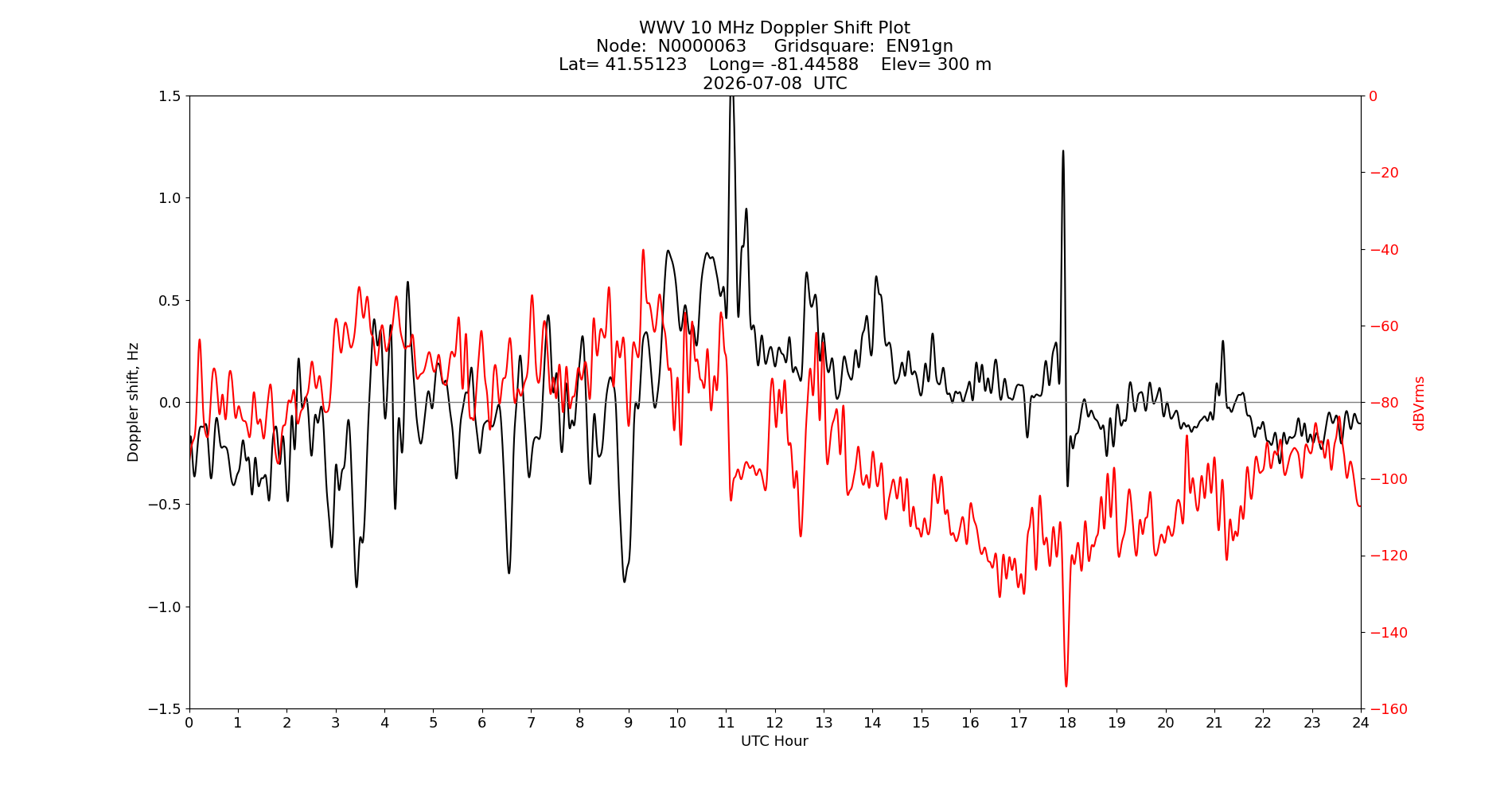 Graph for Observation Unavailable