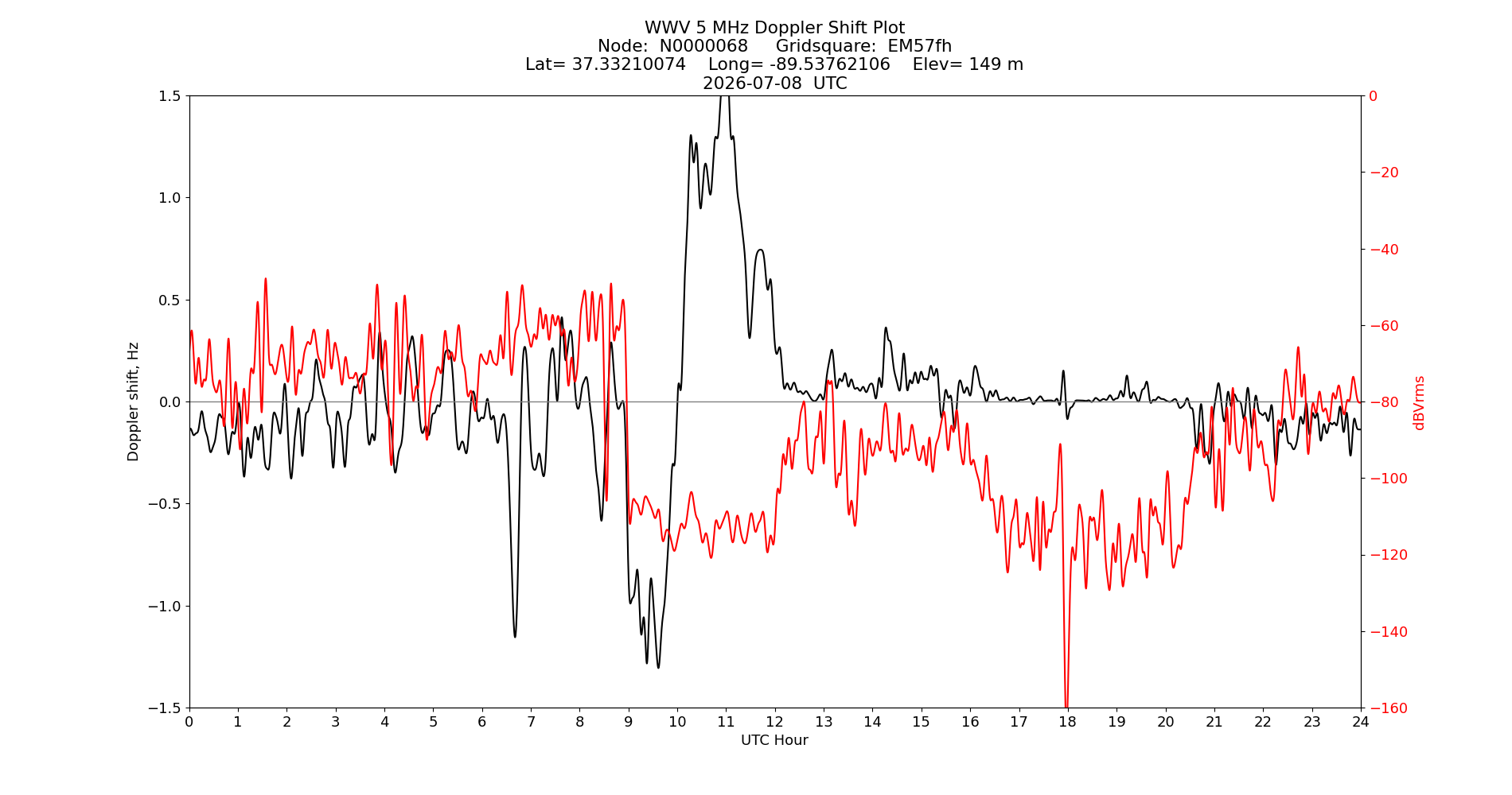 Graph for Observation Unavailable