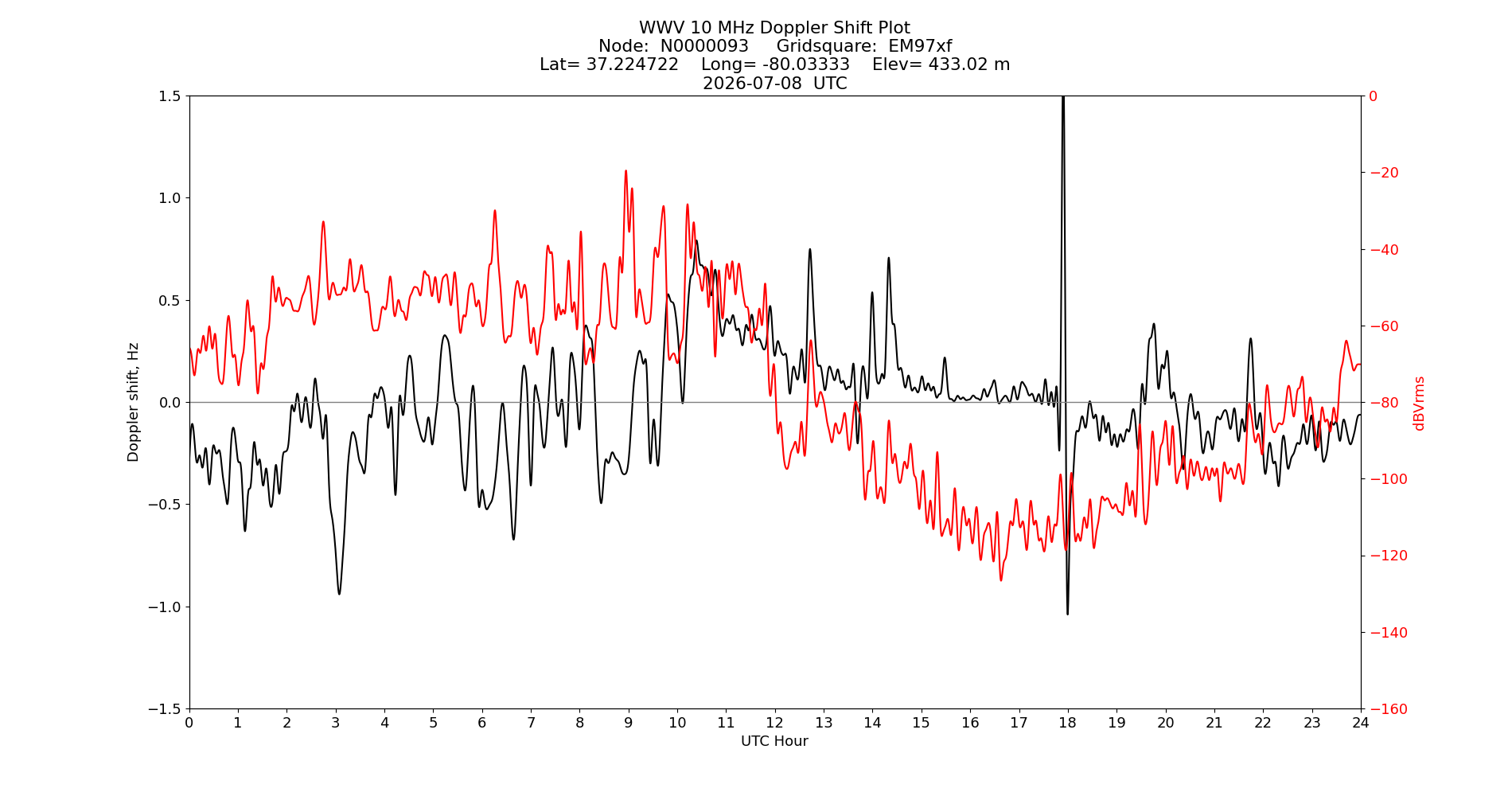 Graph for Observation Unavailable