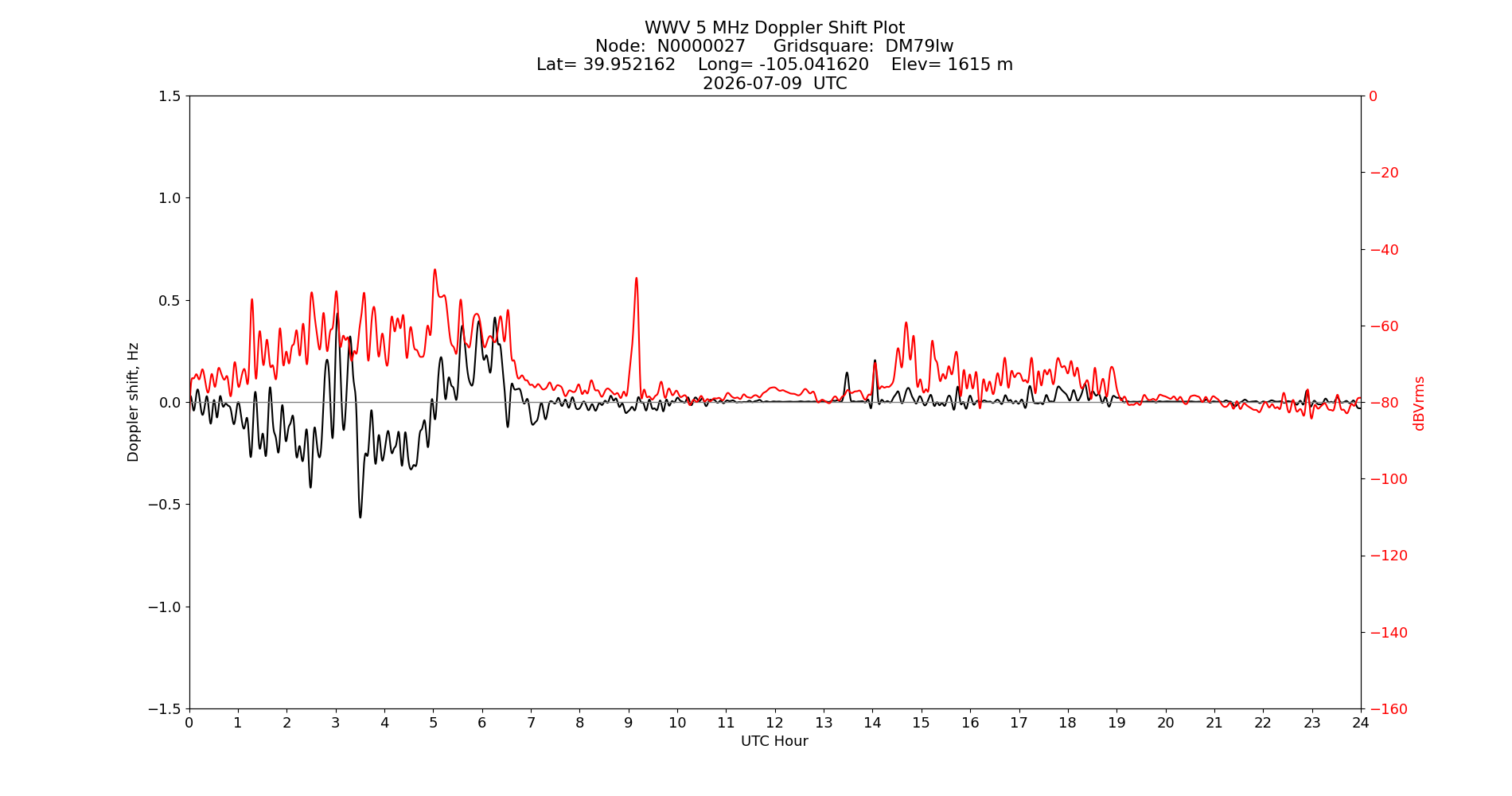 Graph for Observation Unavailable