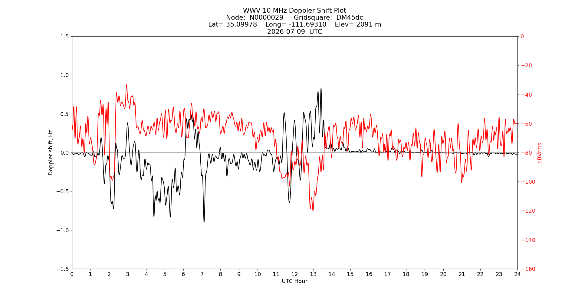 Graph for Observation Unavailable