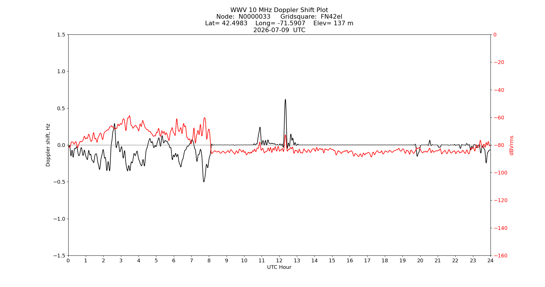 Graph for Observation Unavailable