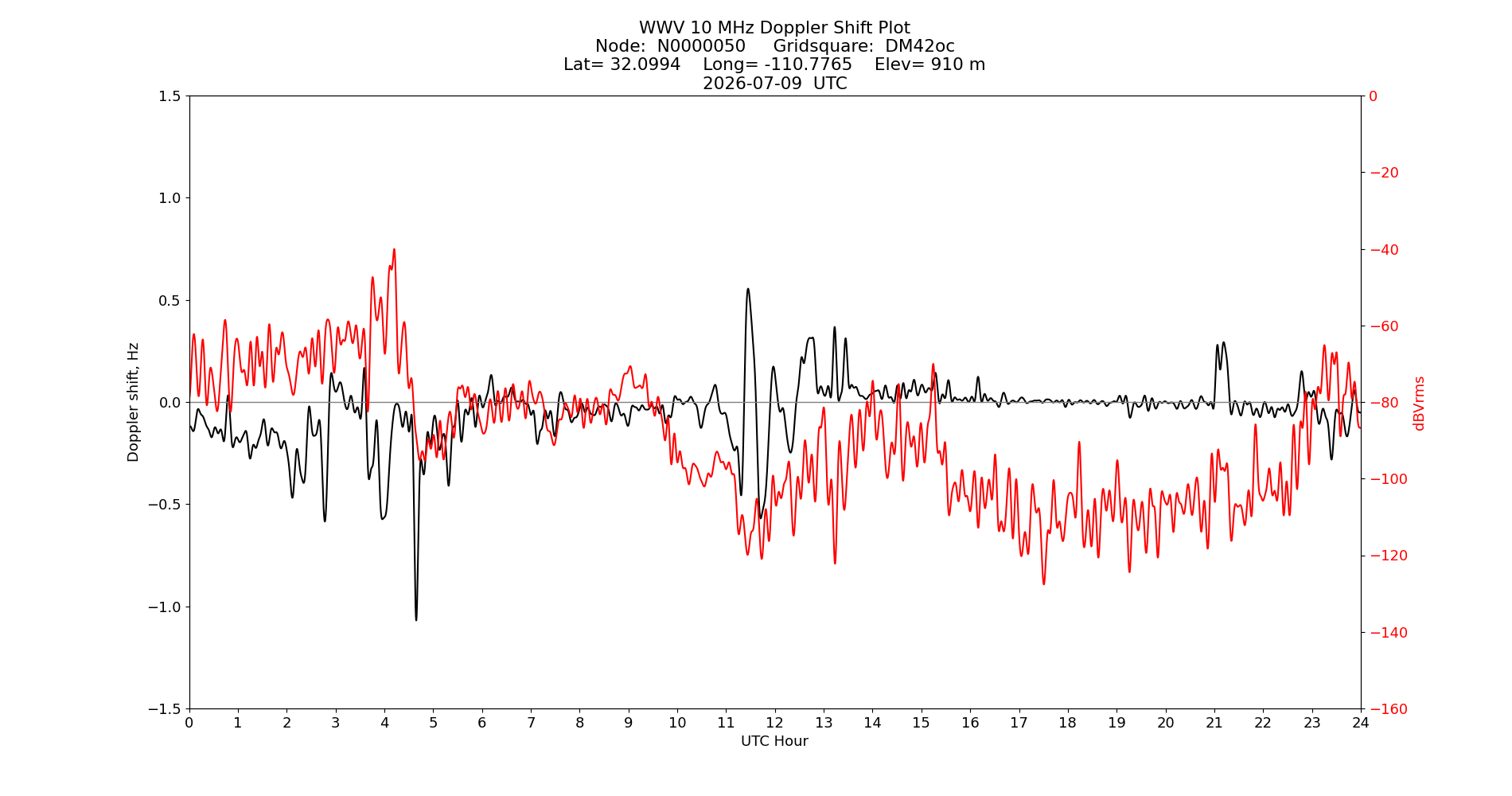 Graph for Observation Unavailable