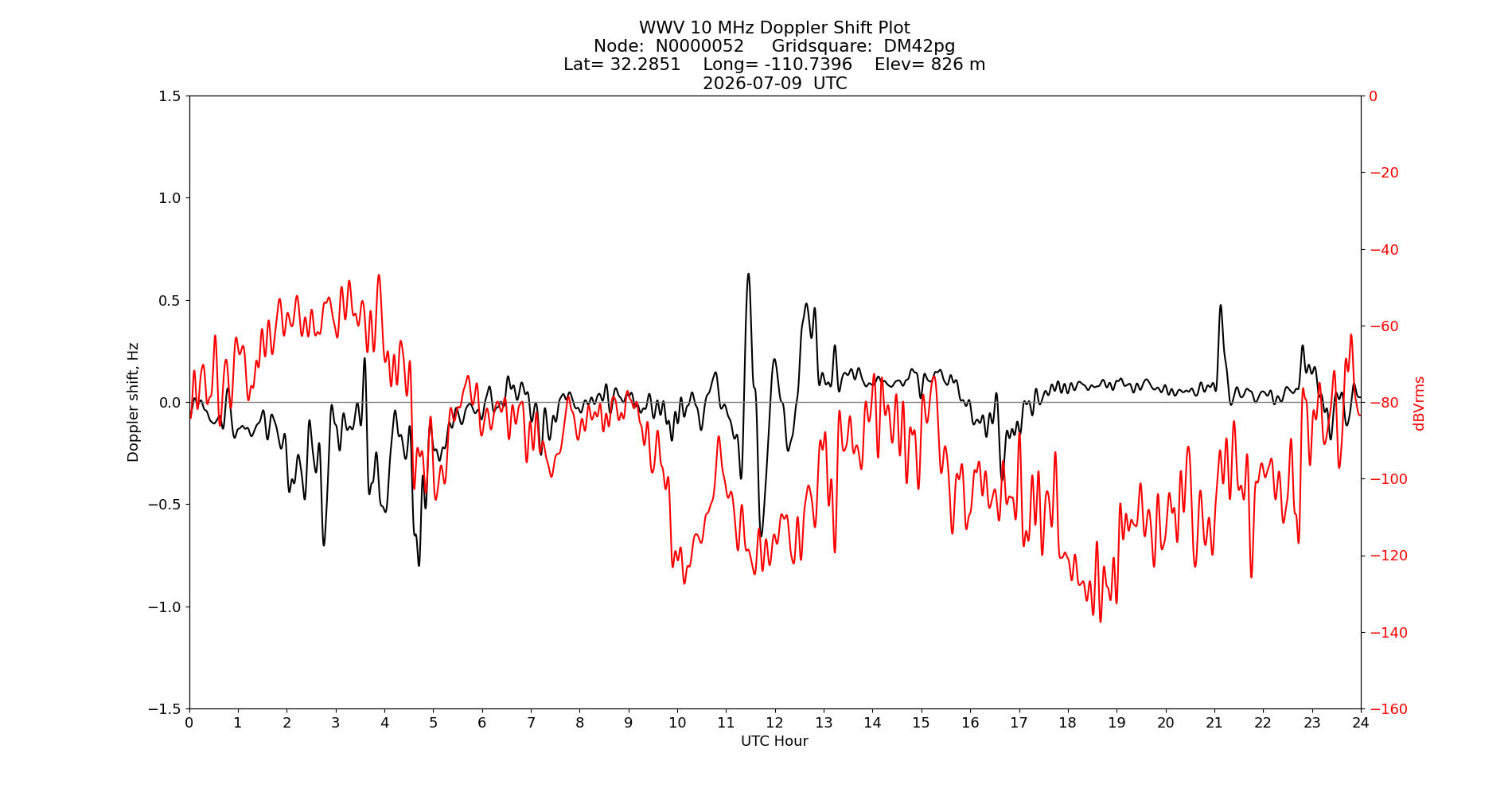 Graph for Observation Unavailable