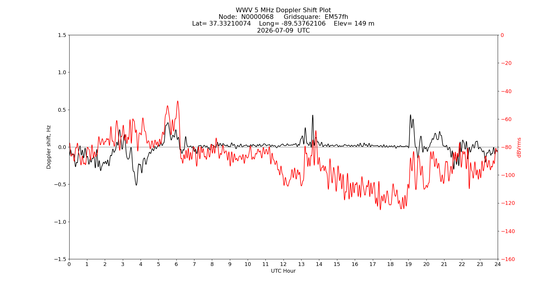 Graph for Observation Unavailable