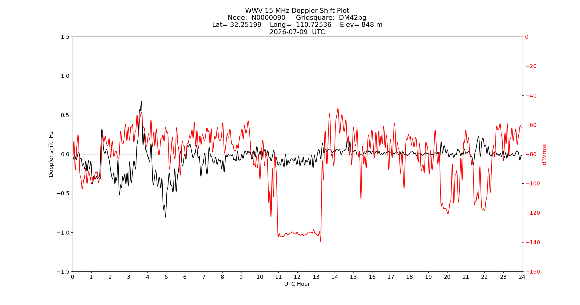 Graph for Observation Unavailable