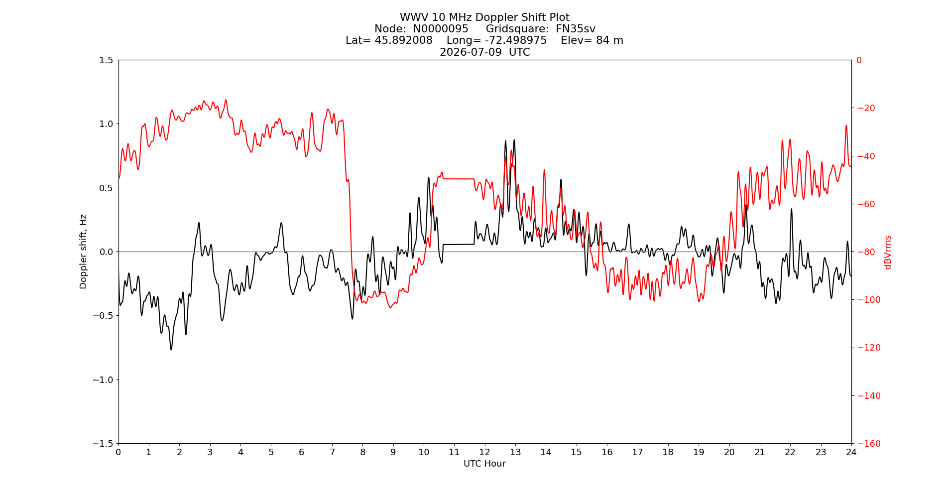 Graph for Observation Unavailable
