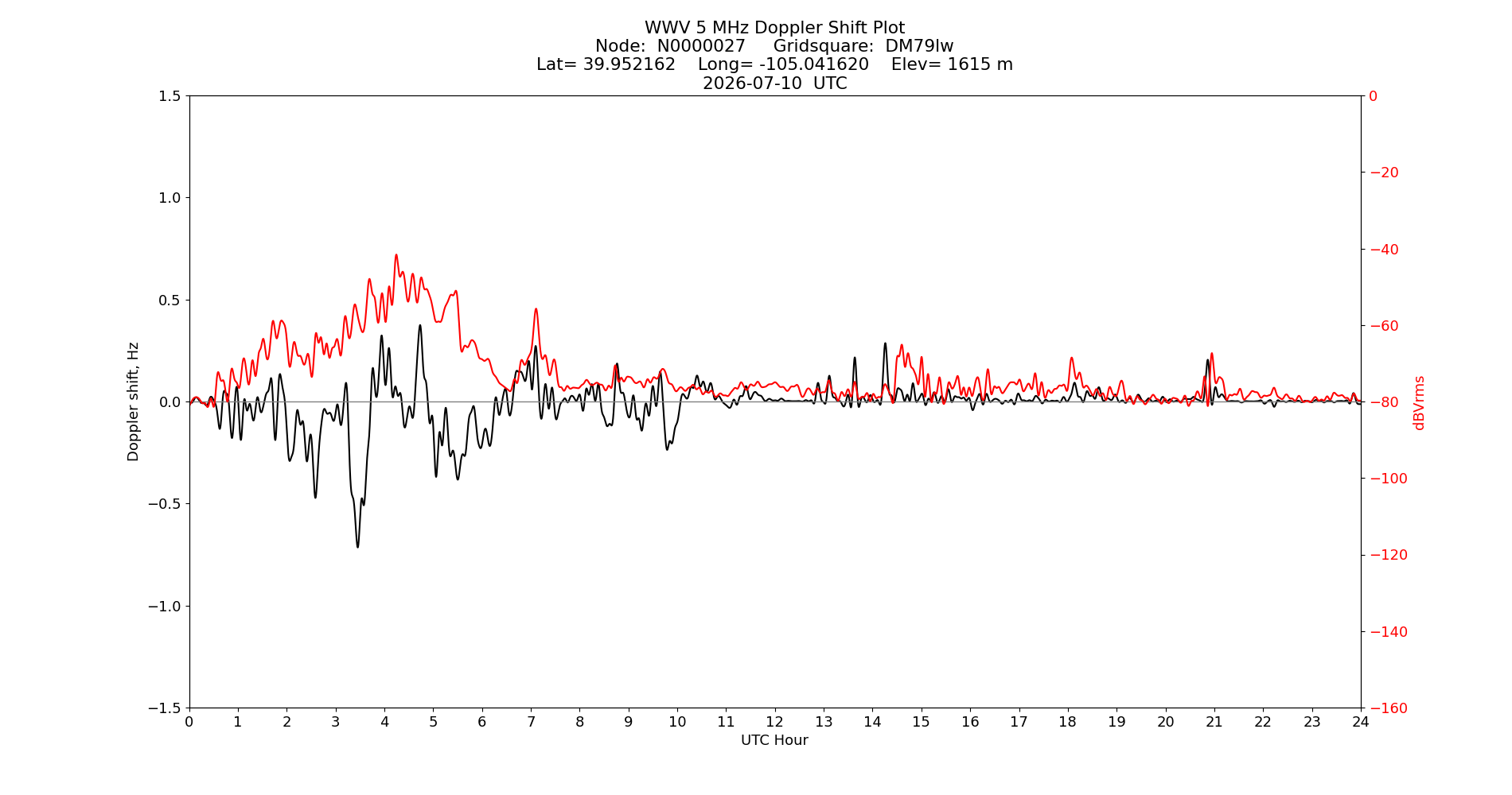 Graph for Observation Unavailable