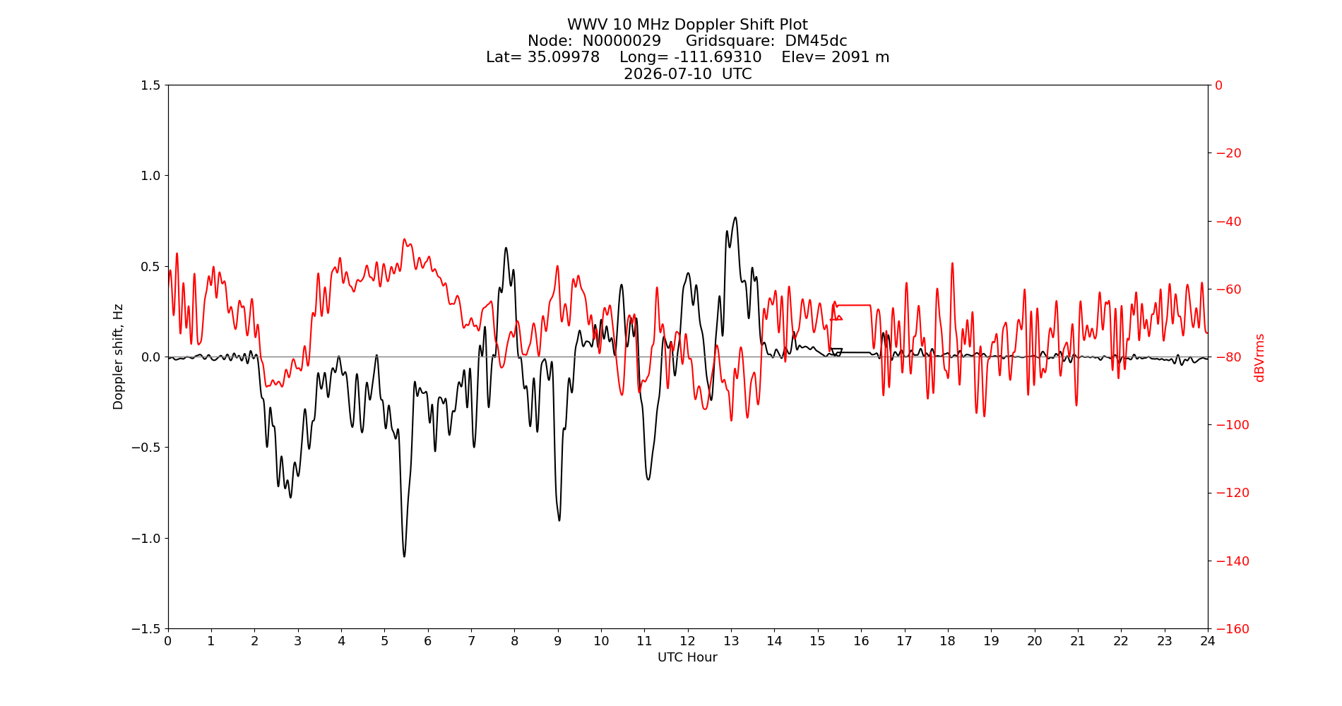 Graph for Observation Unavailable