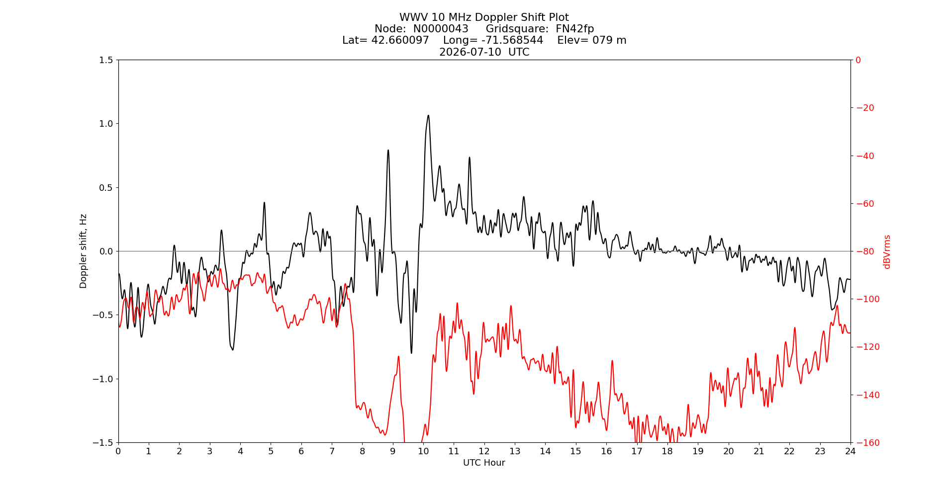 Graph for Observation Unavailable