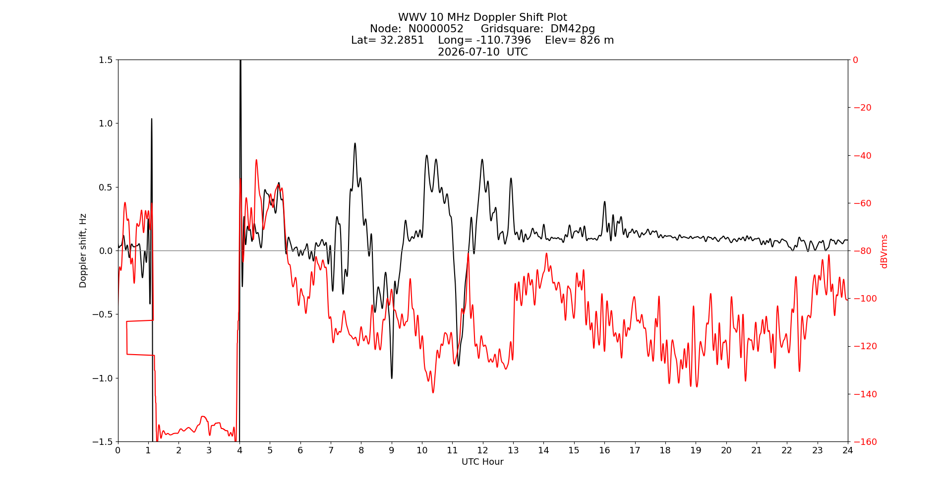 Graph for Observation Unavailable