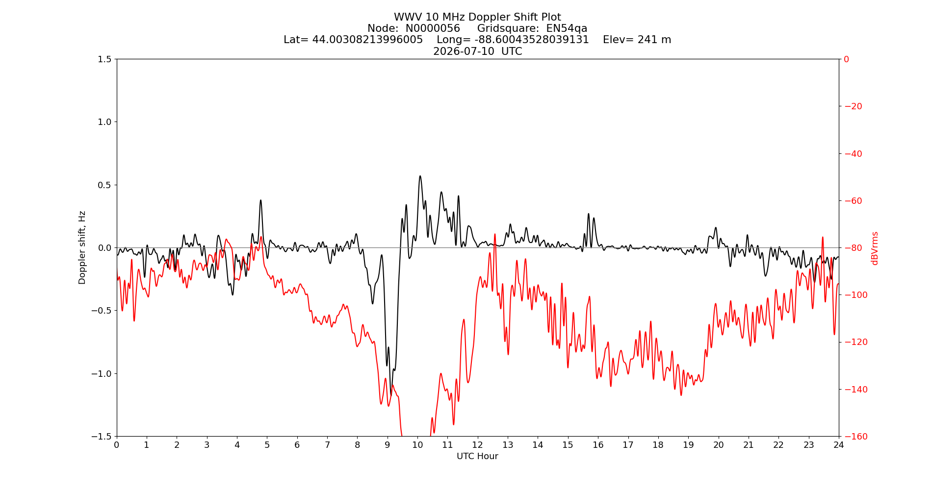 Graph for Observation Unavailable