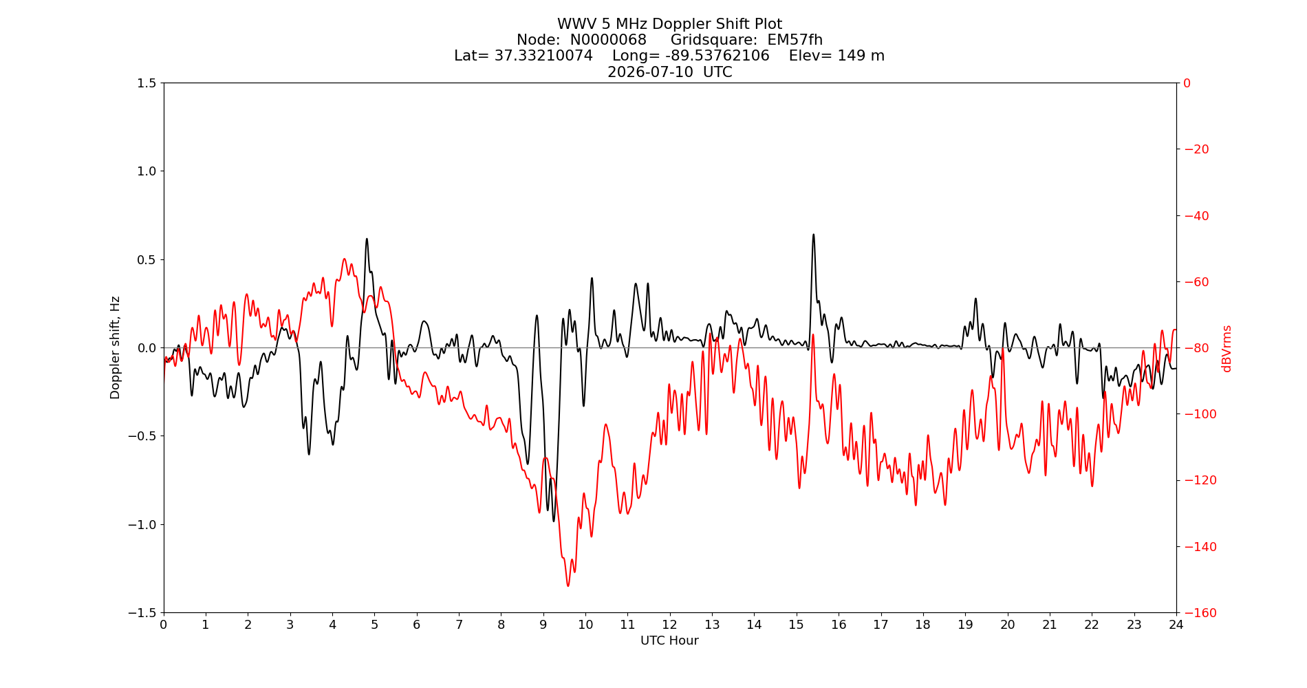 Graph for Observation Unavailable