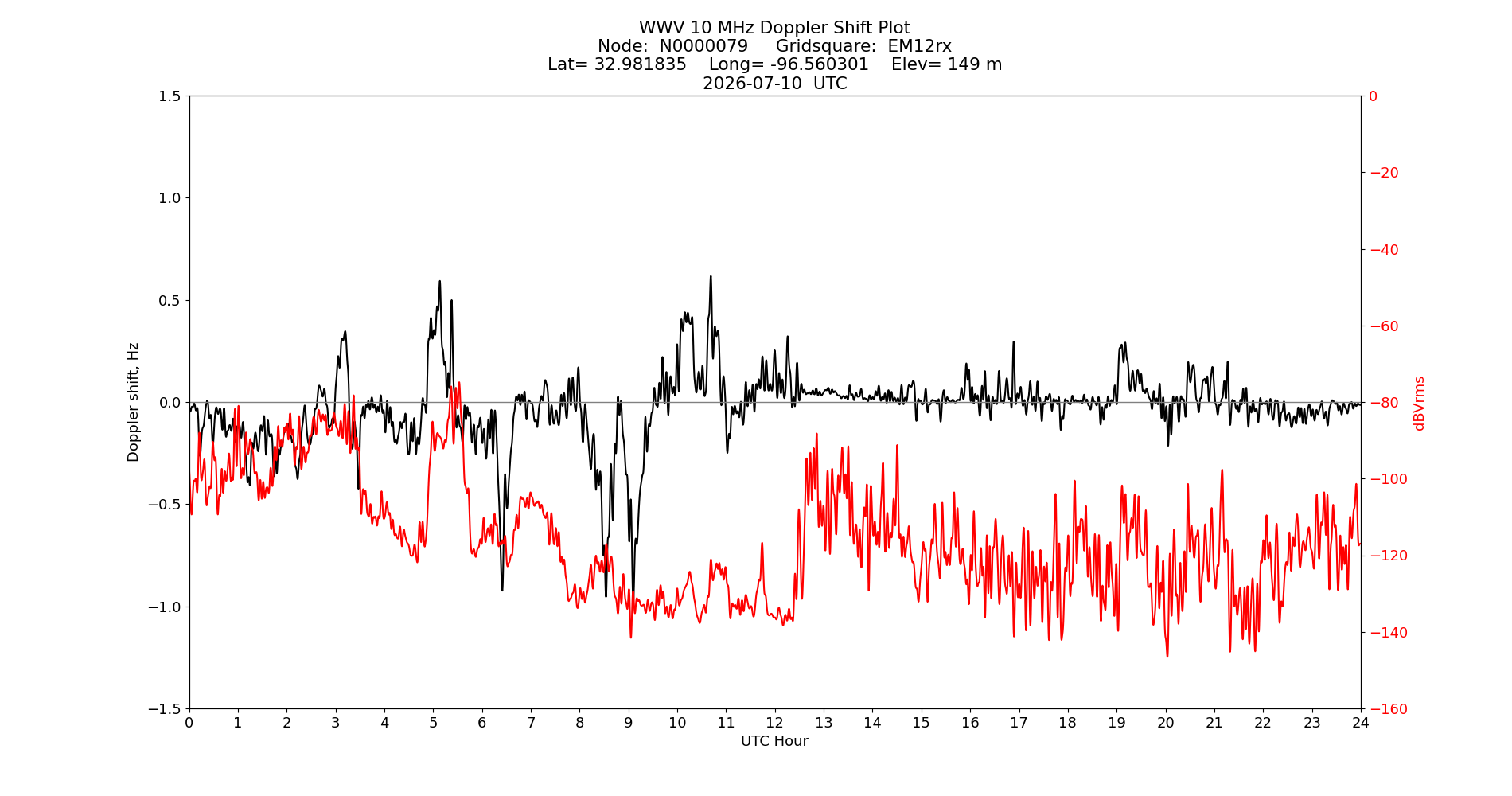 Graph for Observation Unavailable