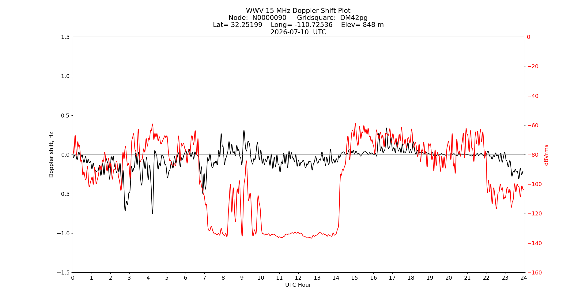 Graph for Observation Unavailable