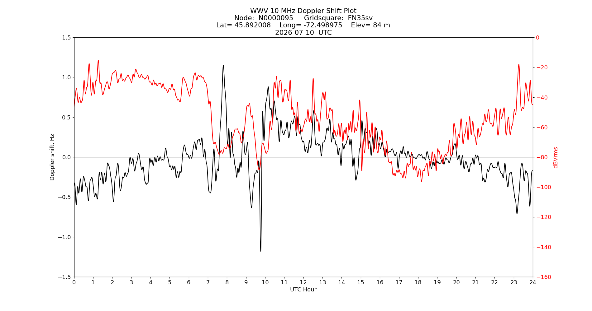 Graph for Observation Unavailable