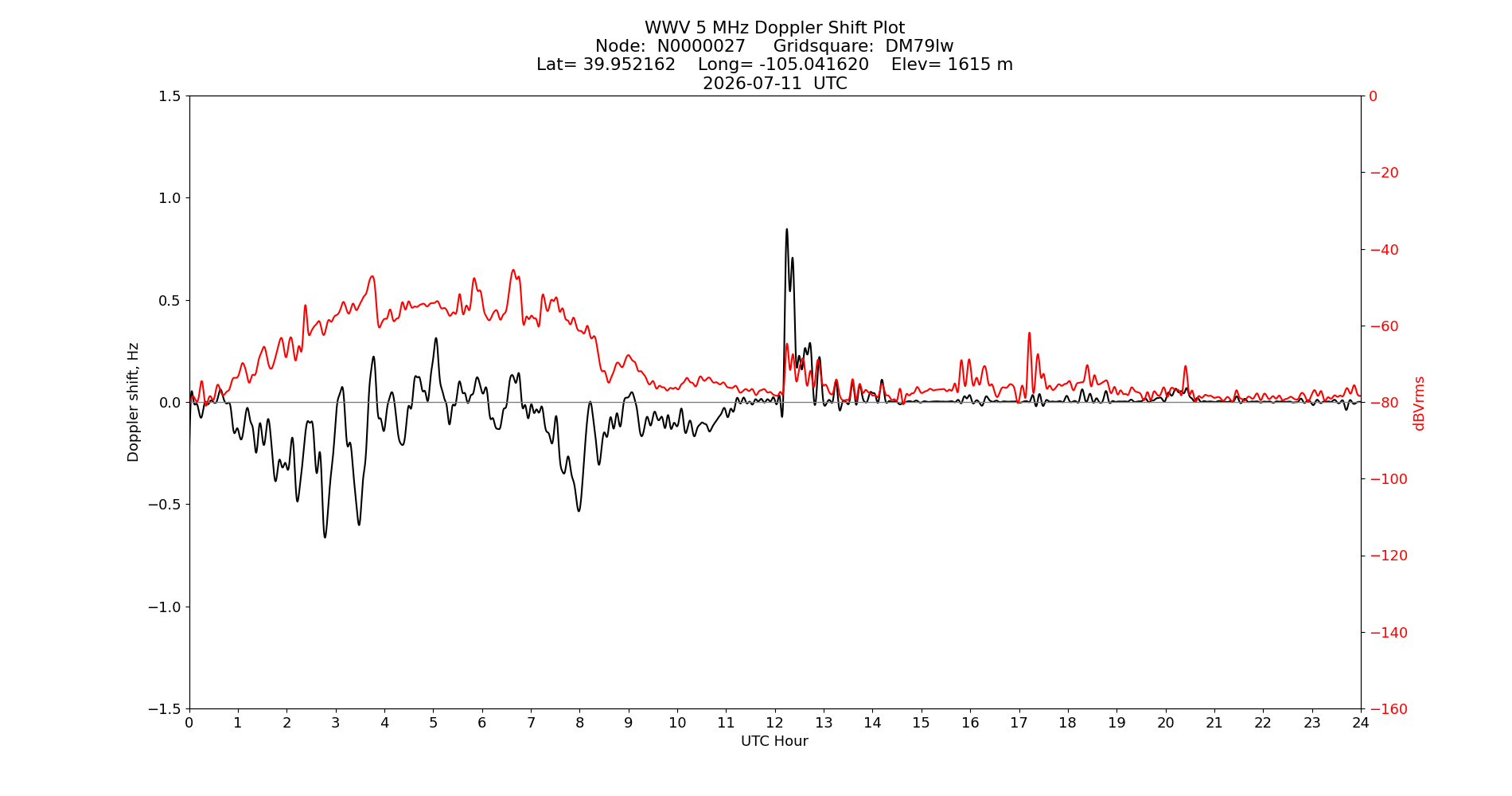 Graph for Observation Unavailable