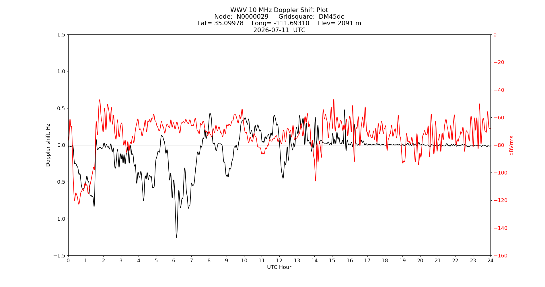 Graph for Observation Unavailable