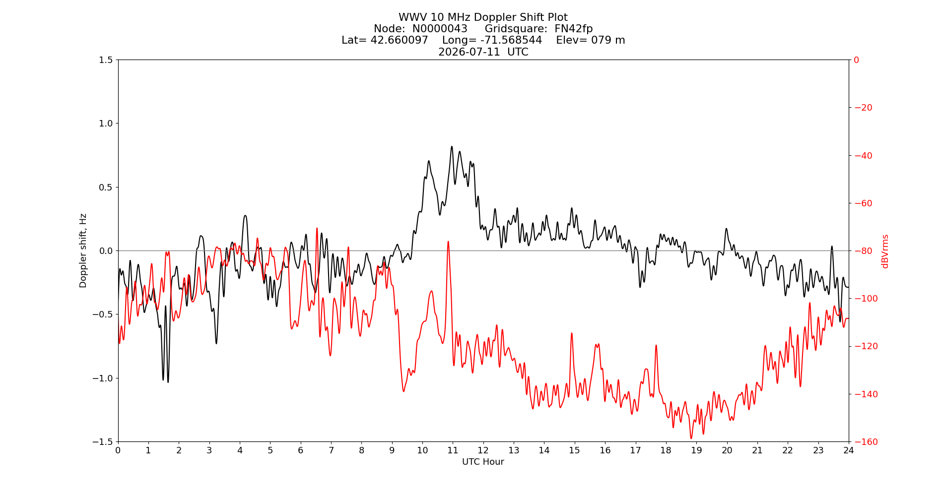 Graph for Observation Unavailable