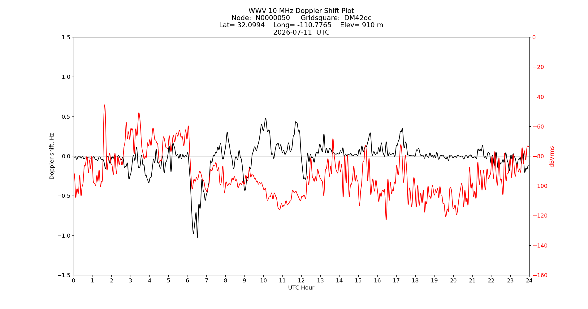 Graph for Observation Unavailable