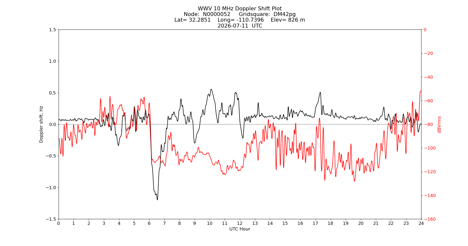 Graph for Observation Unavailable