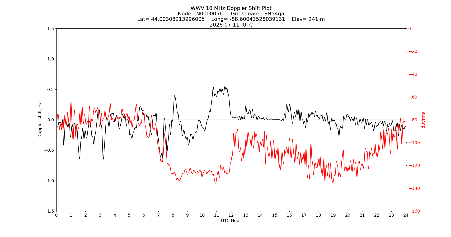 Graph for Observation Unavailable