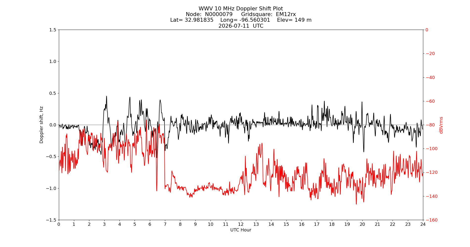 Graph for Observation Unavailable