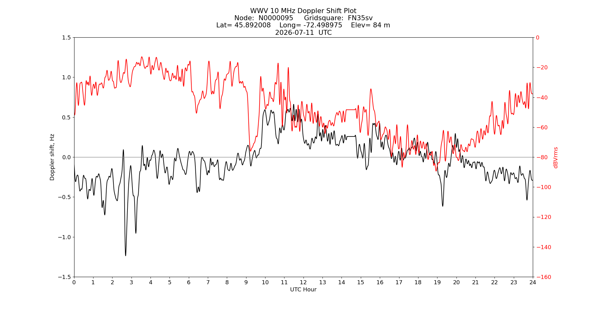 Graph for Observation Unavailable