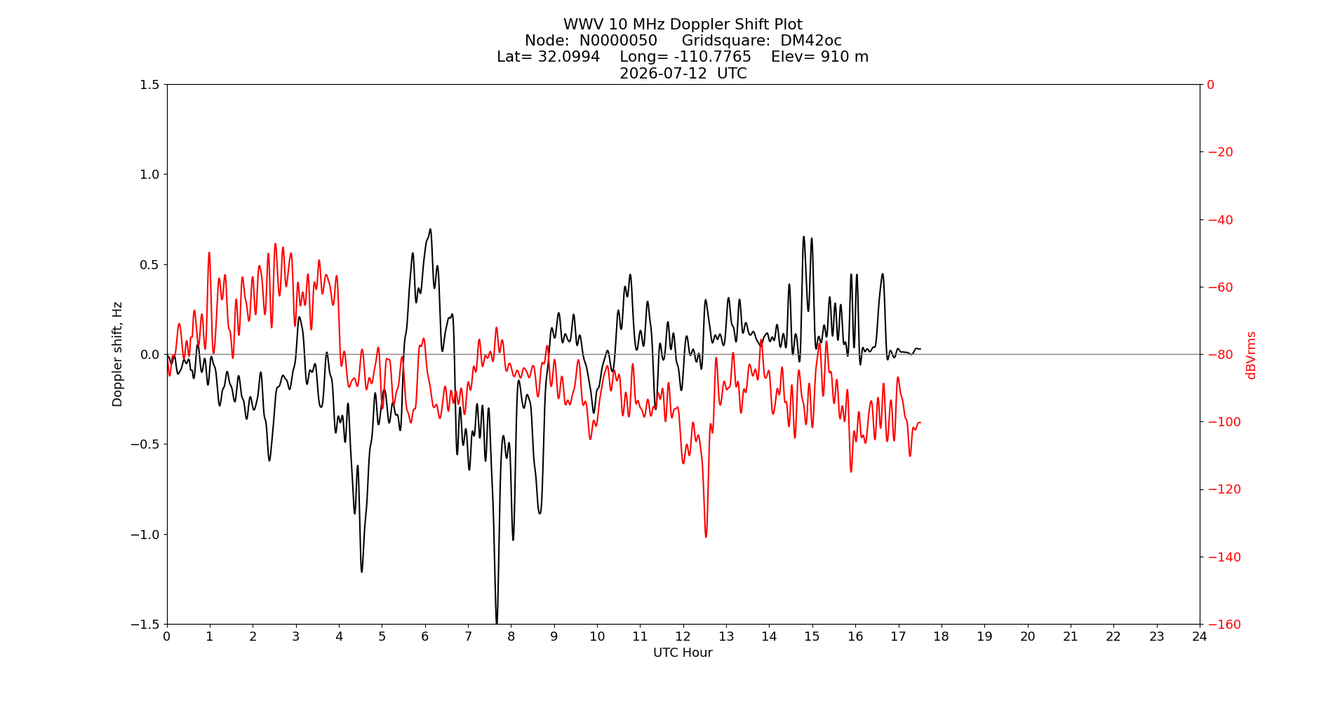 Graph for Observation Unavailable