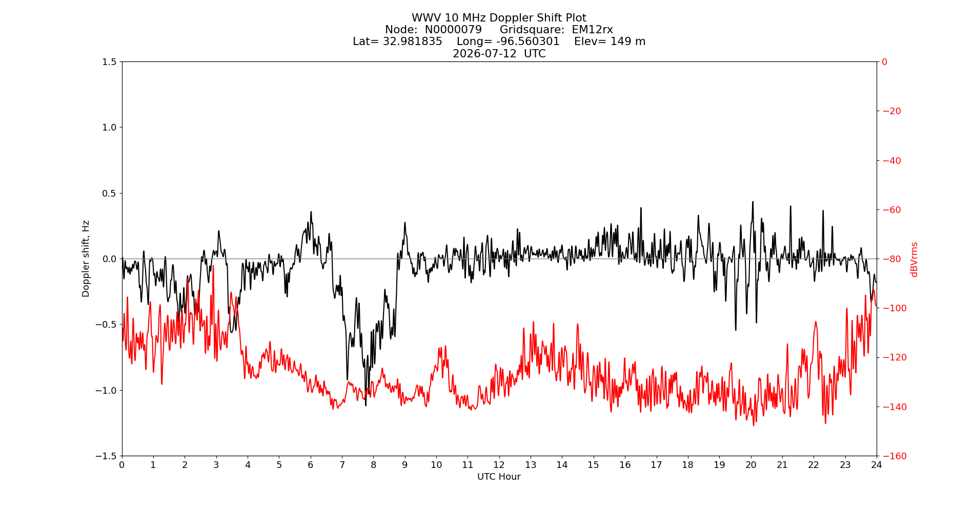 Graph for Observation Unavailable
