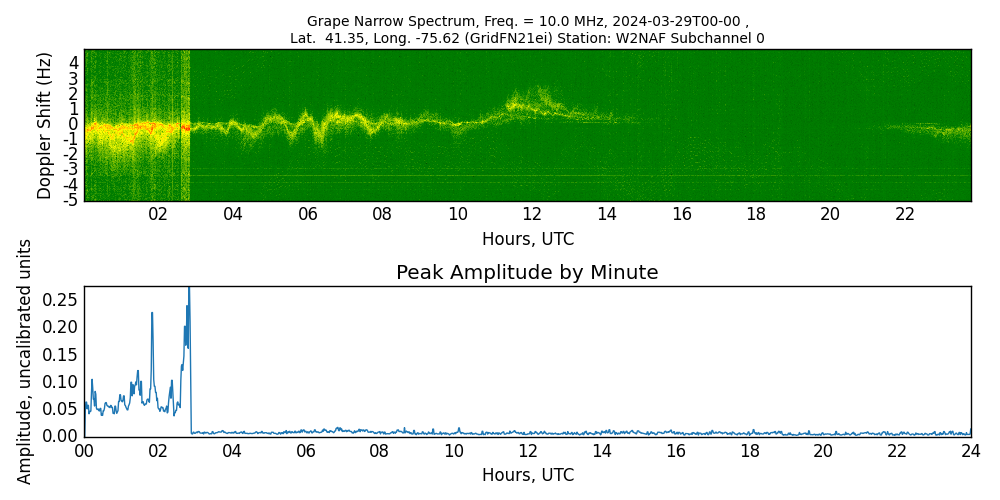 Graph for Observation Unavailable