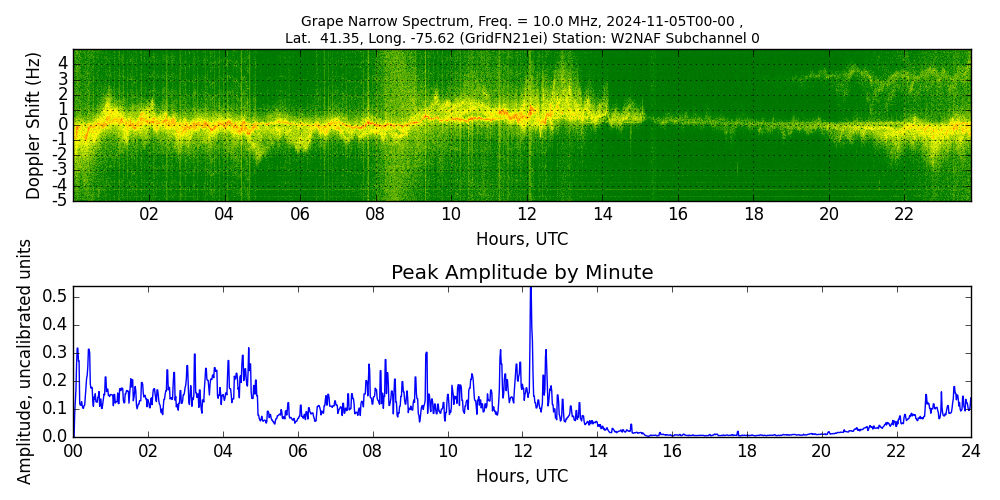 Graph for Observation Unavailable