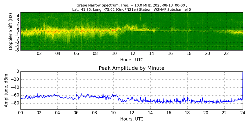 Graph for Observation Unavailable